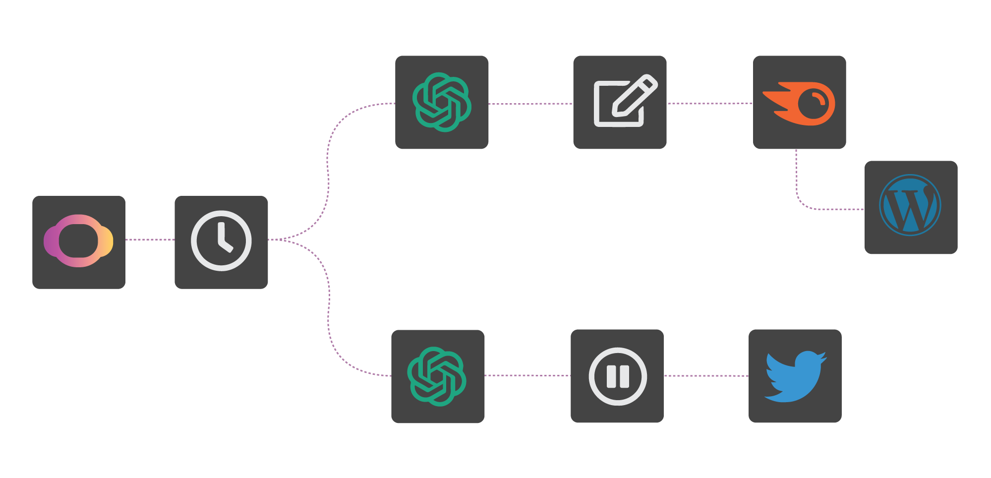 A diagrom of the Flow Editor in ContentBot that allows you to create blog posts and tweets and other marketing content automatically.